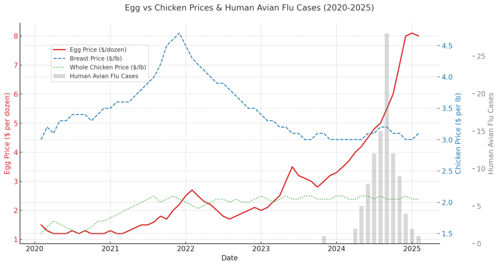 A chart showing the ccompared prices of chicken breast, whole chicken, eggs, and the spike in avian flu cases.